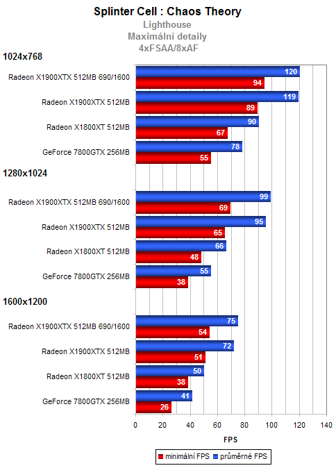 Radeon X1900XTX 512MB - nový král na poli grafických karet?