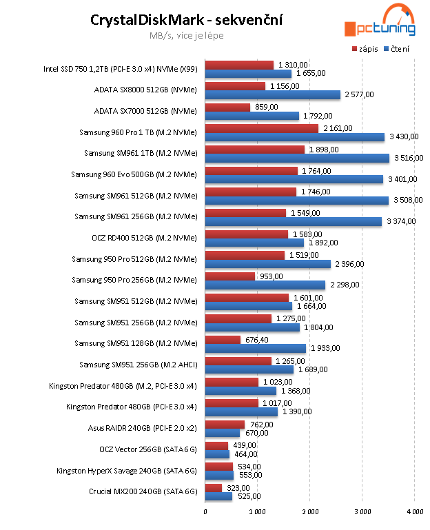 Samsung 960 EVO 500 GB: Král dostupných M.2 SSD