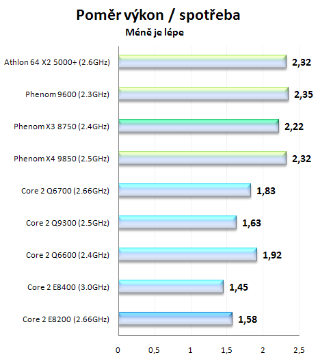 AMD Phenom X3 8750 - první tříjádrový procesor na trhu