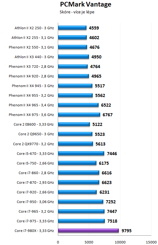 Intel Core i7-980X - Šest jader pro extrémní nasazení