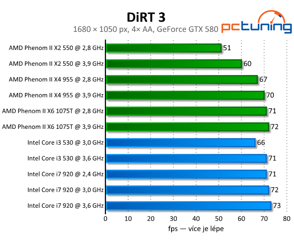 DiRT 3 — nejlépe vypadající závody s rozumnými nároky