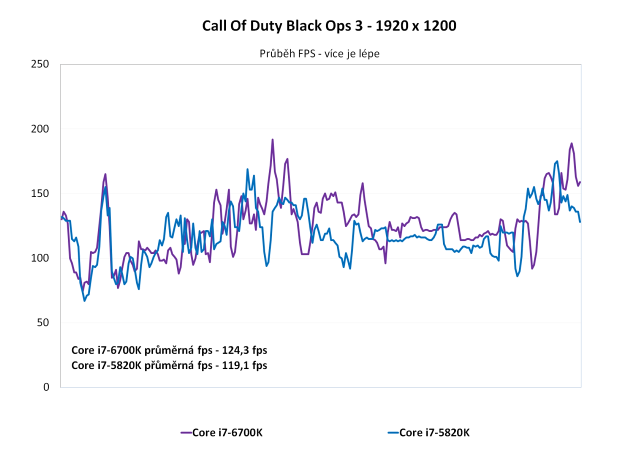 Core i7-6700K proti Core i7-5820K ve 24 hrách a testech
