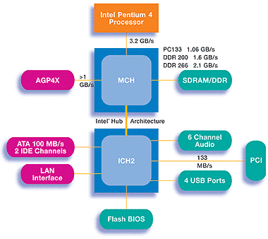 Přehled desktopových čipových sad pro Pentium 4 - socket 478 - aktualizováno