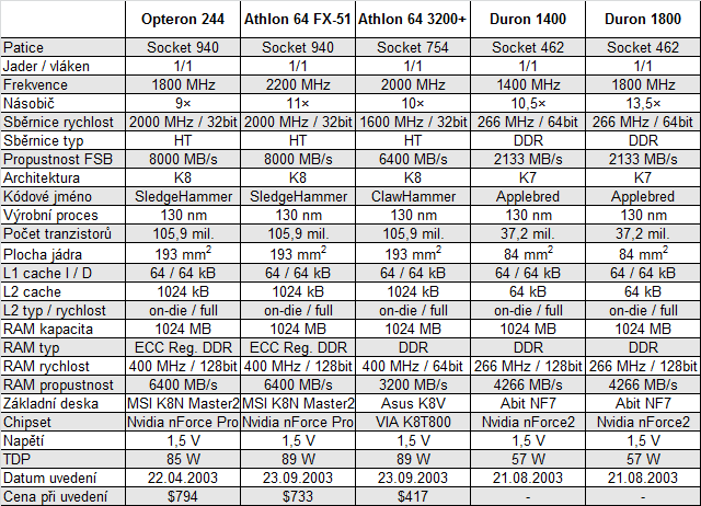 Test historických CPU 2001-2003: Když AMD válcovalo Intel