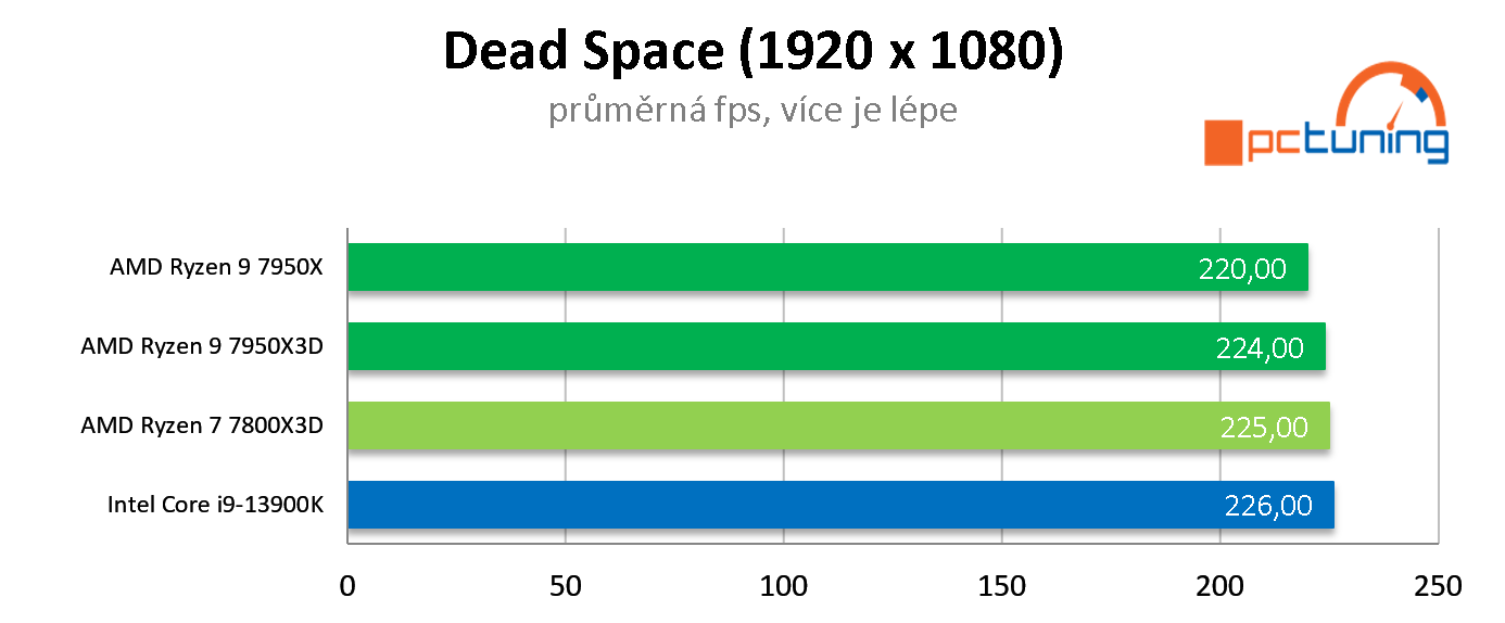 AMD Ryzen 7 7800X3D: Nejlepší herní procesor roku 2023? Zřejmě ano!