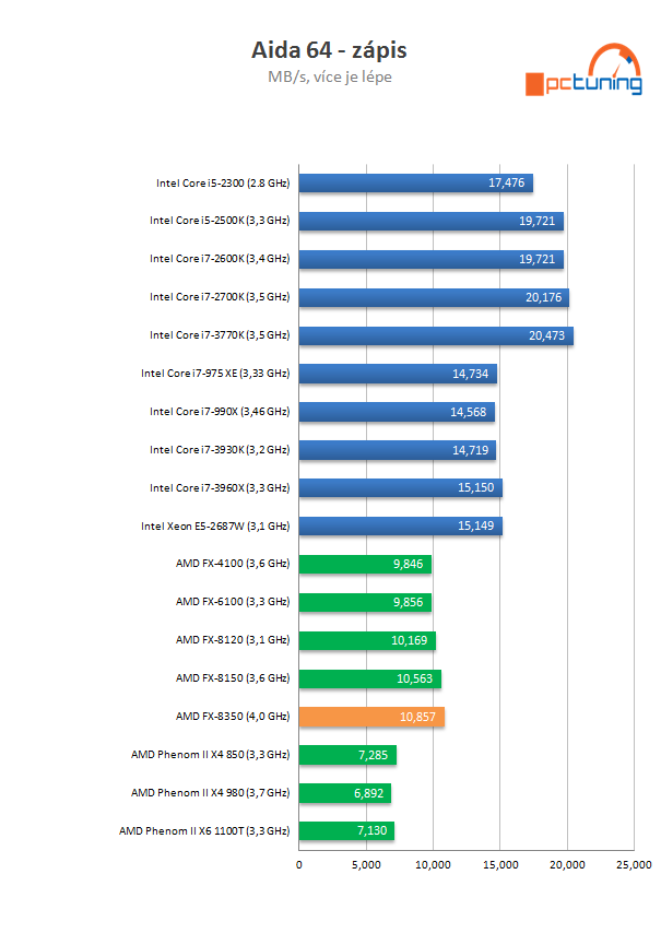 AMD Piledriver FX – procesor FX-8350 v testu