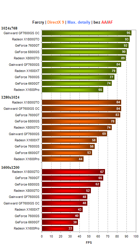 Gainward GeForce 7600GS - zakuklená GeForce 7600GT