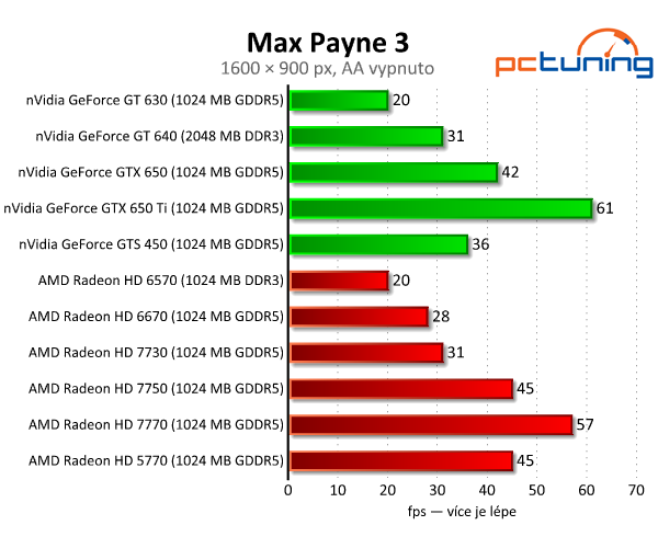 Bazarové grafiky — HD 5770 a GTS 450 vs. současný lowend