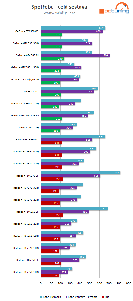 Nový drtič výkonu v testu – Asus Radeon HD 7970 3 GB