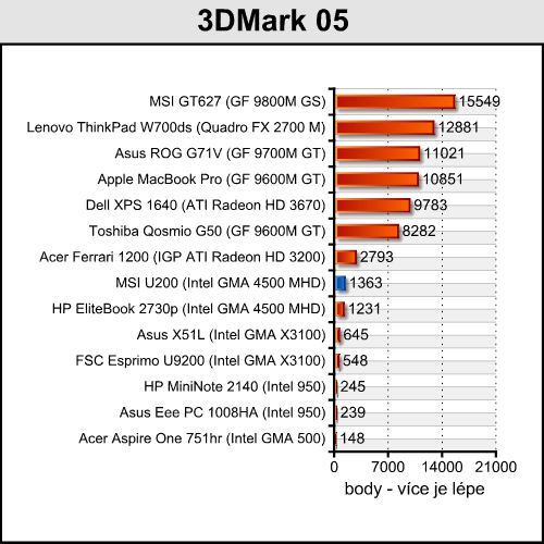 MSI Wind U200 - Netbook s pořádným výkonem