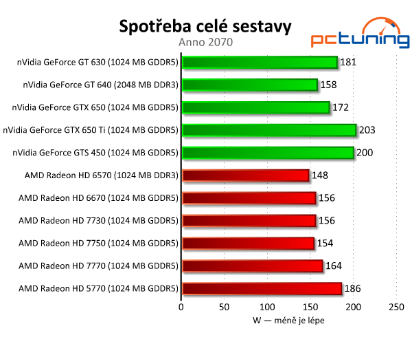 Bazarové grafiky — HD 5770 a GTS 450 vs. současný lowend