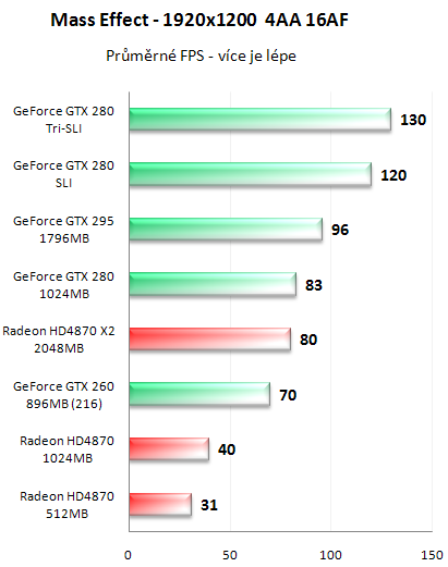 NVIDIA GeForce GTX 295 - Kompletní recenze