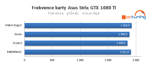 Asus ROG Strix OC GTX 1080 Ti ve 23 (4K) hrách a testech