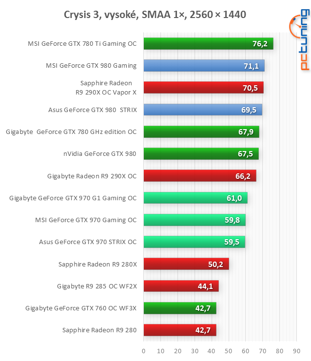 MSI GeForce GTX 980 Gaming a Asus GTX 980 STRIX v testu