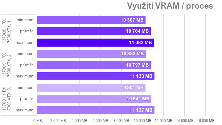 Když procesor nestíhá aneb proč u nás ve Far Cry 6 Radeony nedrtí GeForce