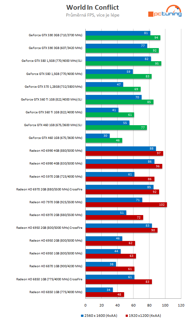 Nový drtič výkonu v testu – Asus Radeon HD 7970 3 GB