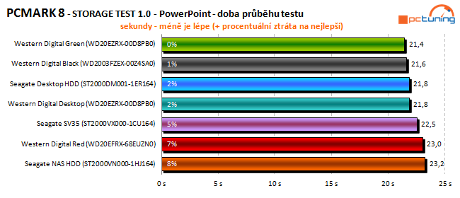 To nej pro vaše data: velký test 2TB pevných disků 