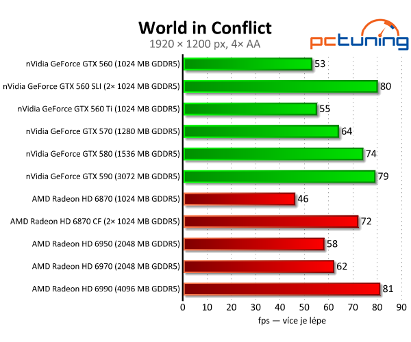 SLI vs. CrossFire — po letech konečně funkční řešení