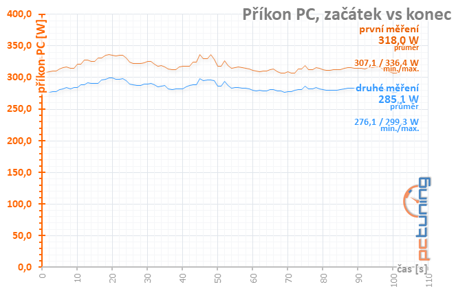 Taktování RX 580 a AMD WattMan: Co se stane, když...