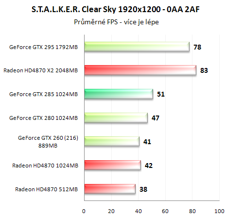 Asus GeForce GTX 285 - Úspornější a výkonnější