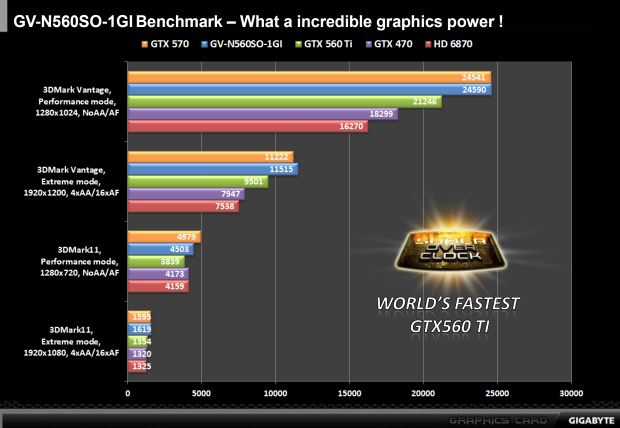 Nvidia GeForce GTX 560 Ti - představení budoucí legendy?