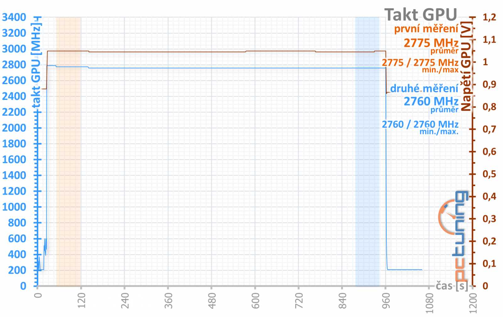 Test Asus TUF Gaming GeForce RTX 4090 OC Ed.: těžký kalibr