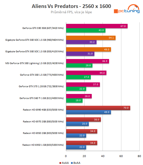 Gigabyte GTX 580 SuperOverClock – rekord v 3DMarku11