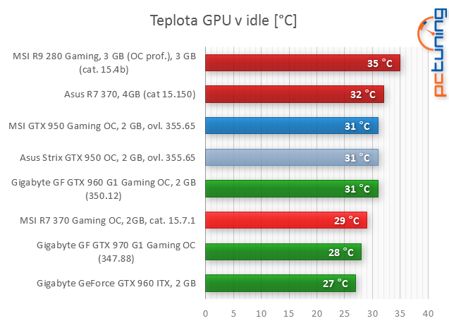 Test Asus Strix GeForce GTX 950: útok na R7 370