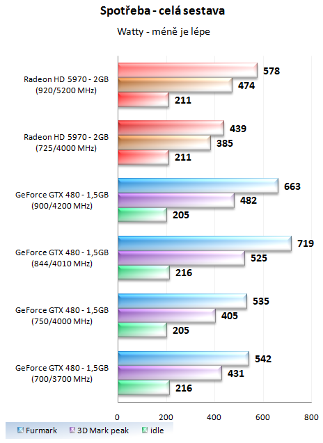 MSI GeForce GTX 480 Lightning – luxusně vymazlená Fermi