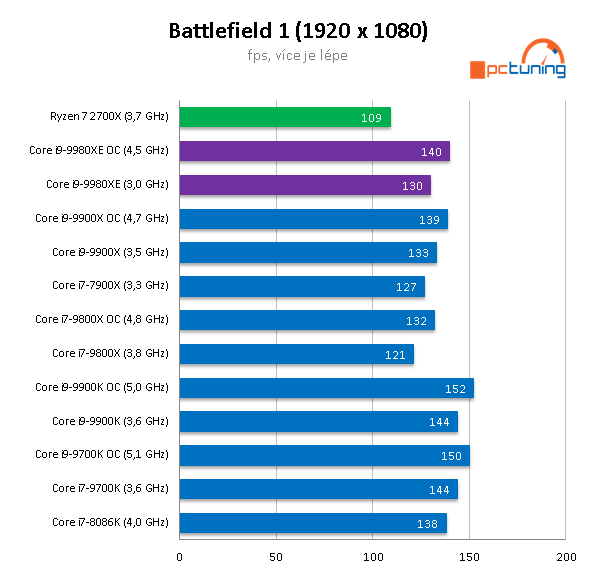 Intel Core i9-9980XE: extrémních osmnáct jader v testu