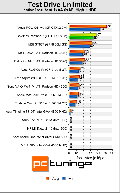 Goldmax Panther i7 - mobilní stroj s Core i7