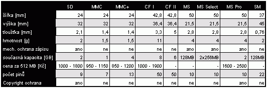 Test paměťových karet: CF, SD, MMC, MS a xD