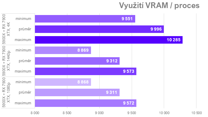 Když procesor nestíhá aneb proč u nás ve Far Cry 6 Radeony nedrtí GeForce