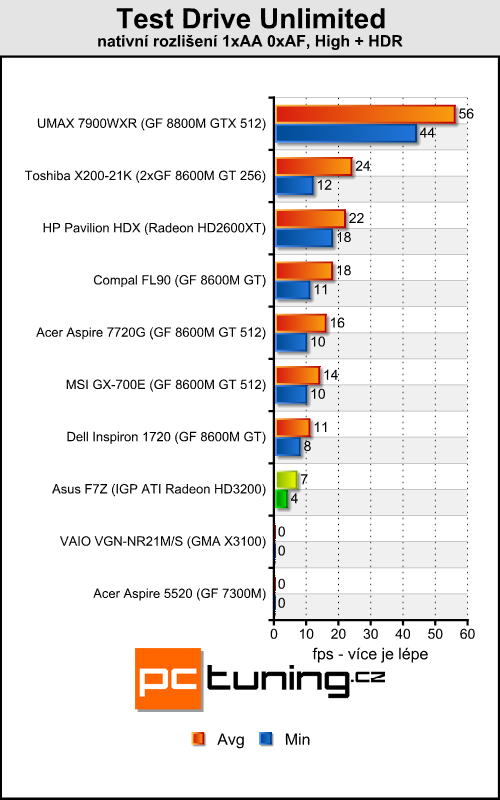 Asus F7Z - Mobilní Puma od AMD přichází