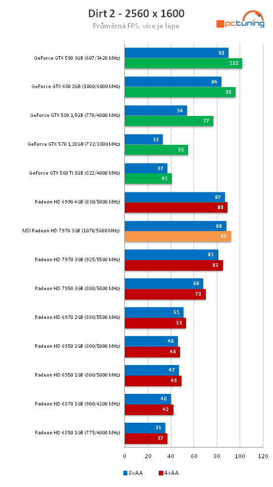 MSI Radeon HD 7970 – rovnocenný soupeř pro Kepler?