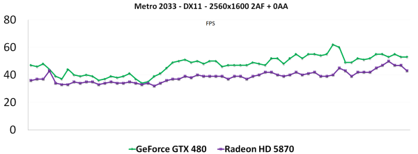 GeForce GTX 470 a GTX 480 - Rozsáhlý test Fermi GF100