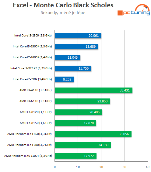 AMD Bulldozer – testujeme procesory FX-6100 a FX-4100