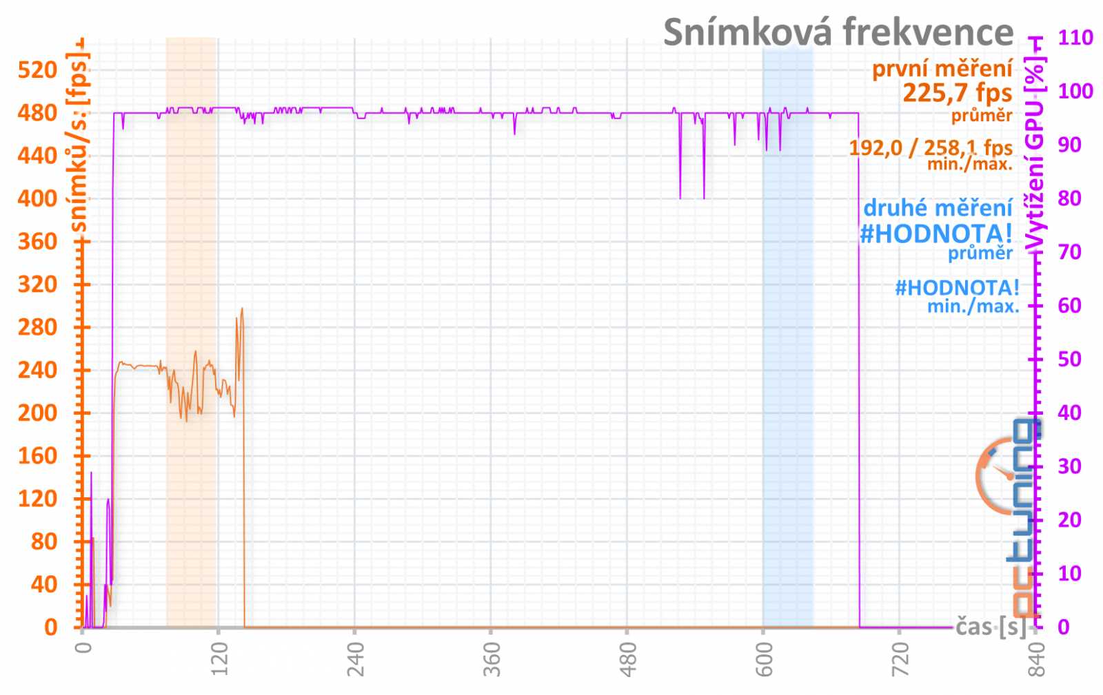 Test Palit GF RTX 3060 Ti Dual: Karta, co měla být levná