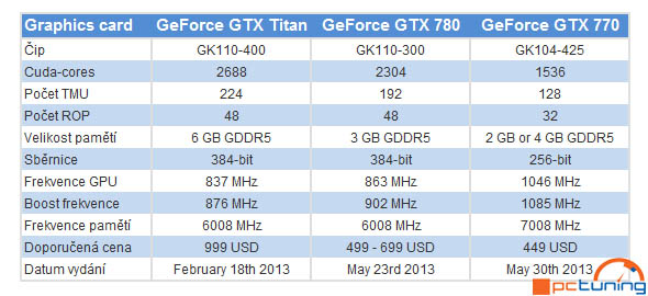 Unikly první obrázky GeForce GTX 780 a GTX 770 od PNY