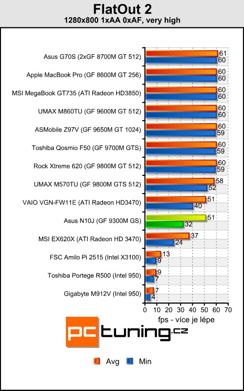 Asus N10J - netbook s GeForce pod kapotou