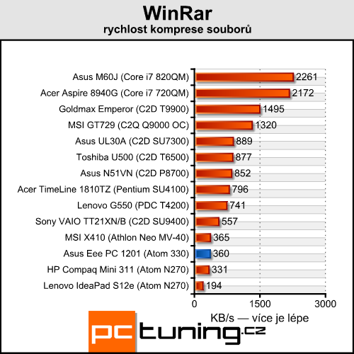 Asus Eee PC 1201 — dvoujádrový Atom přichází