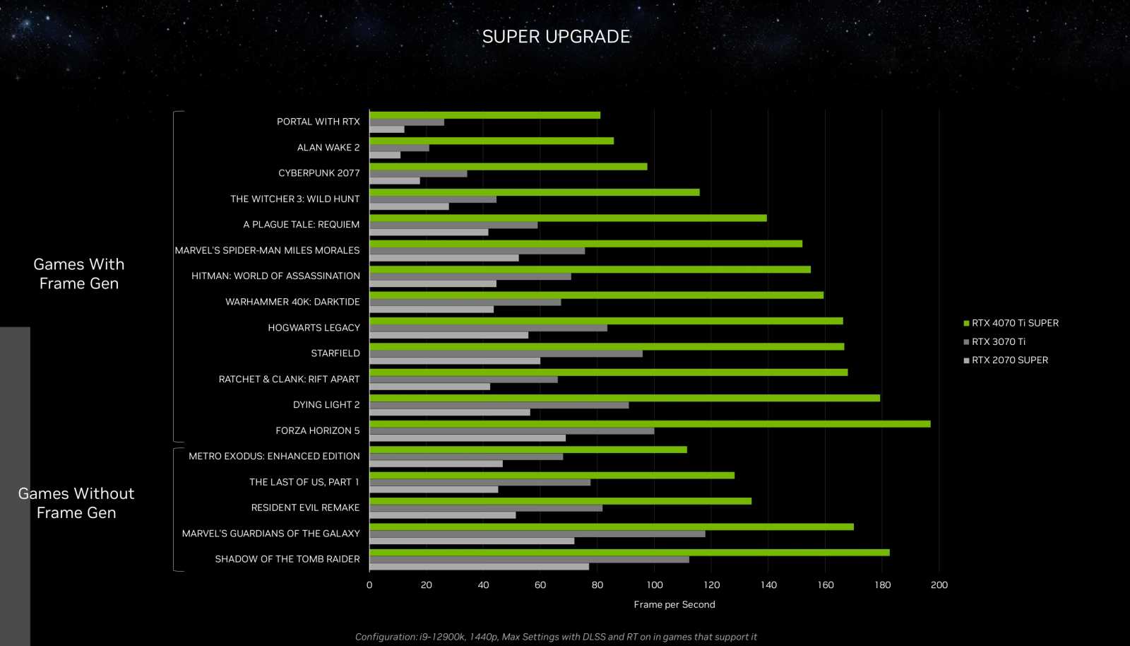 Tři nové a výhodnější GeForce RTX 40 Super: Vyšší výkon či lepší cena