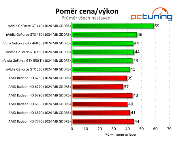 MSI Radeon HD 7770 — nový bojovník ve střední třídě