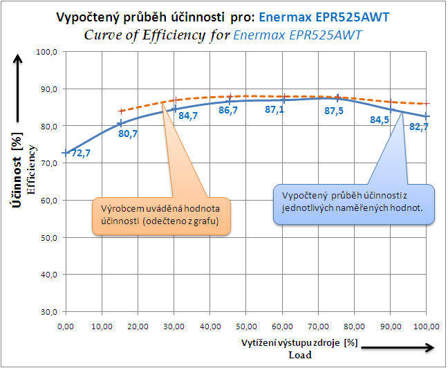 Enermax Pro 82+ 525W - počítačový zdroj jak má být