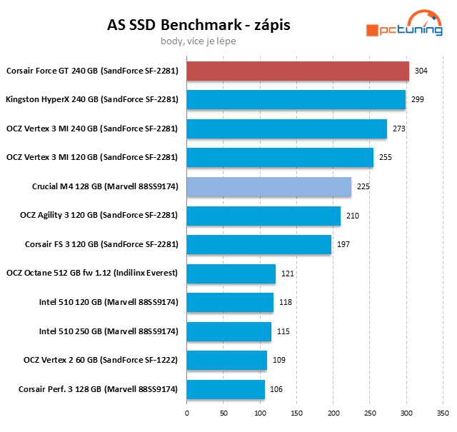 Crucial M4 128 GB prohání i 240GB SSD s řadičem SandForce