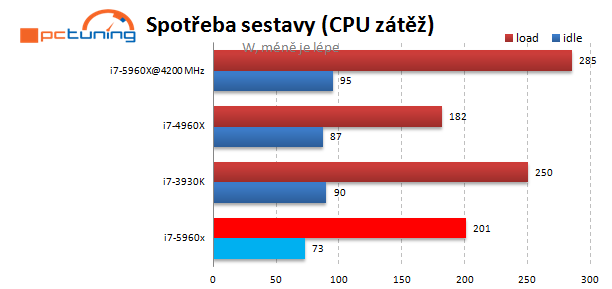 Intel Haswell-E: jak na přetaktování monstra s i7-5960X