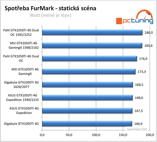 Srovnání spotřeby jednotlivých grafik ve FurMark při statické scéně