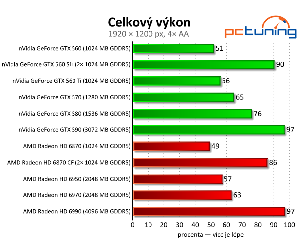 SLI vs. CrossFire — po letech konečně funkční řešení