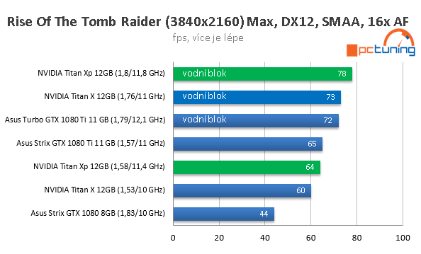 Nvidia Titan Xp ve 23 hrách a testech, včetně OC na vodě