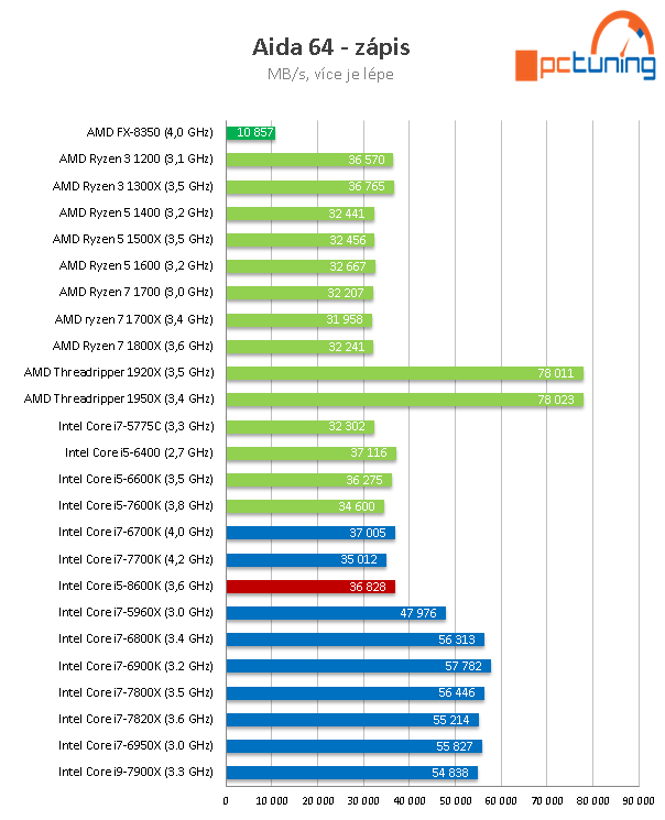 Core i5-8600K s taktem 4,3 GHz (Coffee Lake) v testu